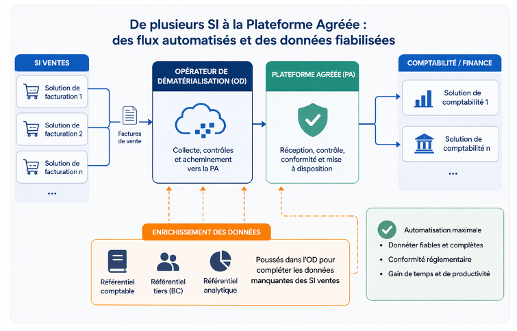 AMOA Réforme de la facturation électronique (RFE)